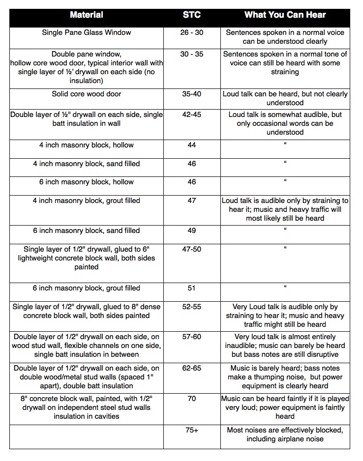 Isolation Comparisons